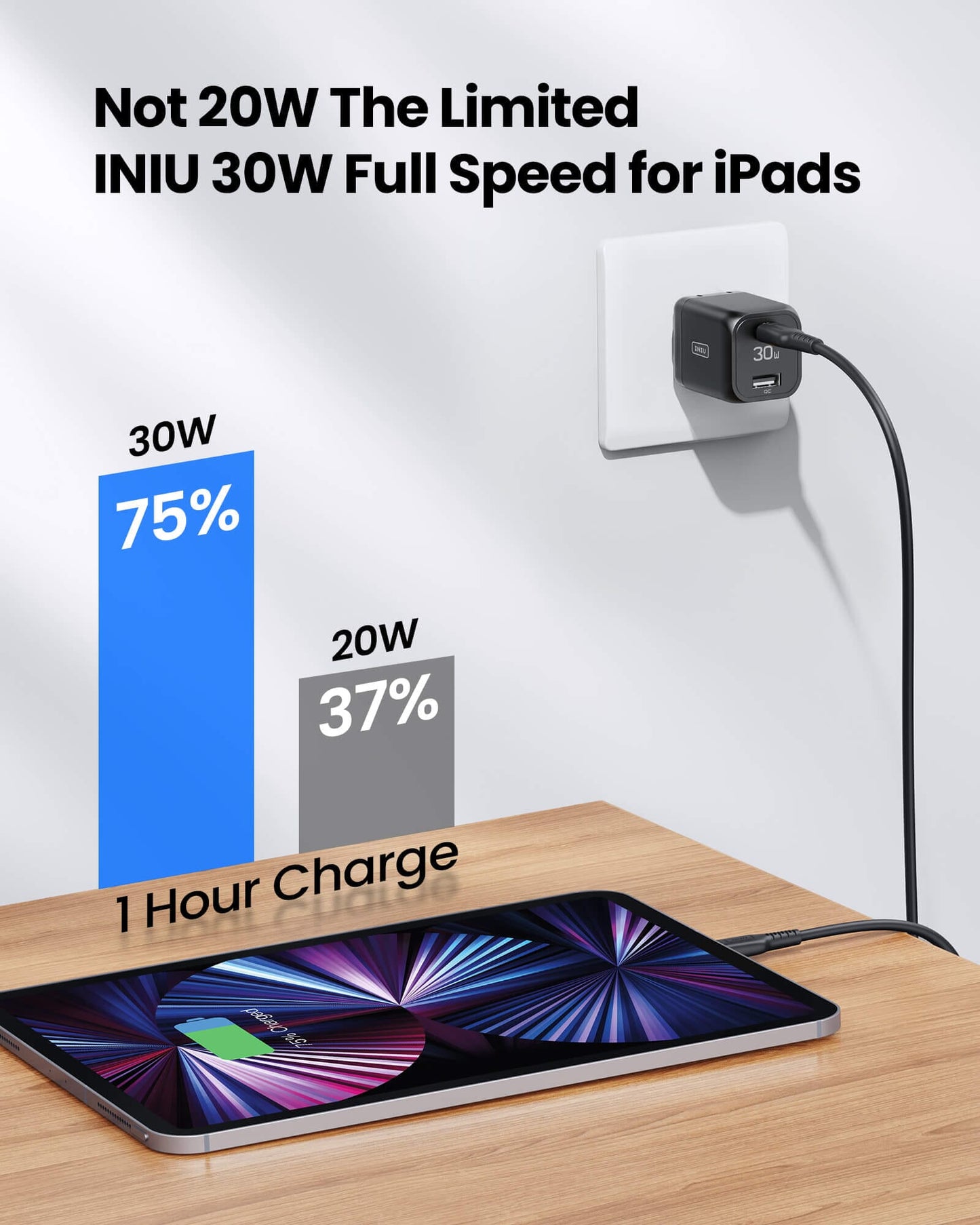 INIU I611 30W charger fast charging iPad to 75% in 1 hour, compared to 20W charger at 37%.