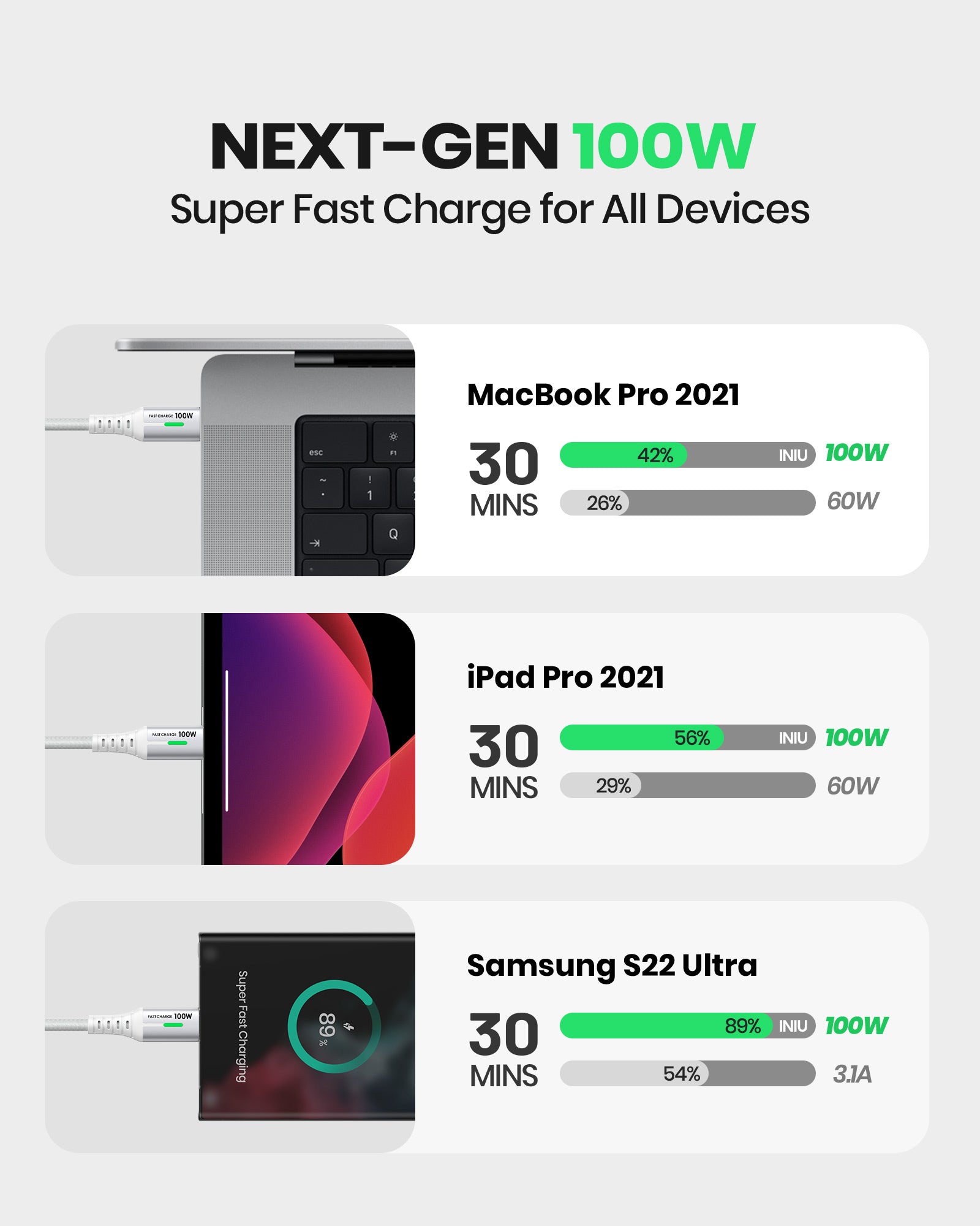 INIU D5CC 100W USB-C Cable charging devices: MacBook Pro 2021, iPad Pro 2021, and Samsung S22 Ultra quickly.