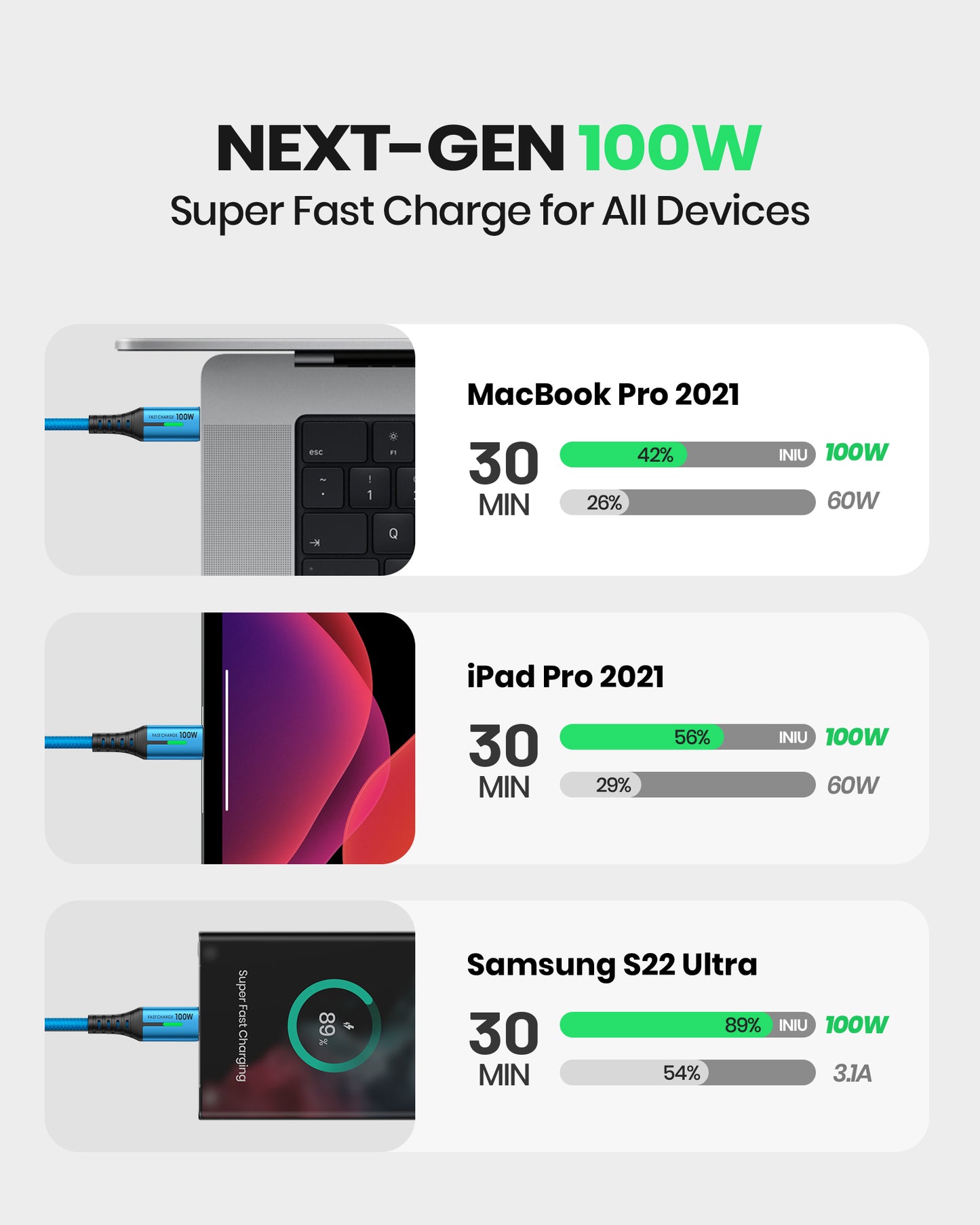 INIU D5CC 100W USB-C Cable Fast Charging Comparison: MacBook Pro, iPad Pro, Samsung S22 Ultra