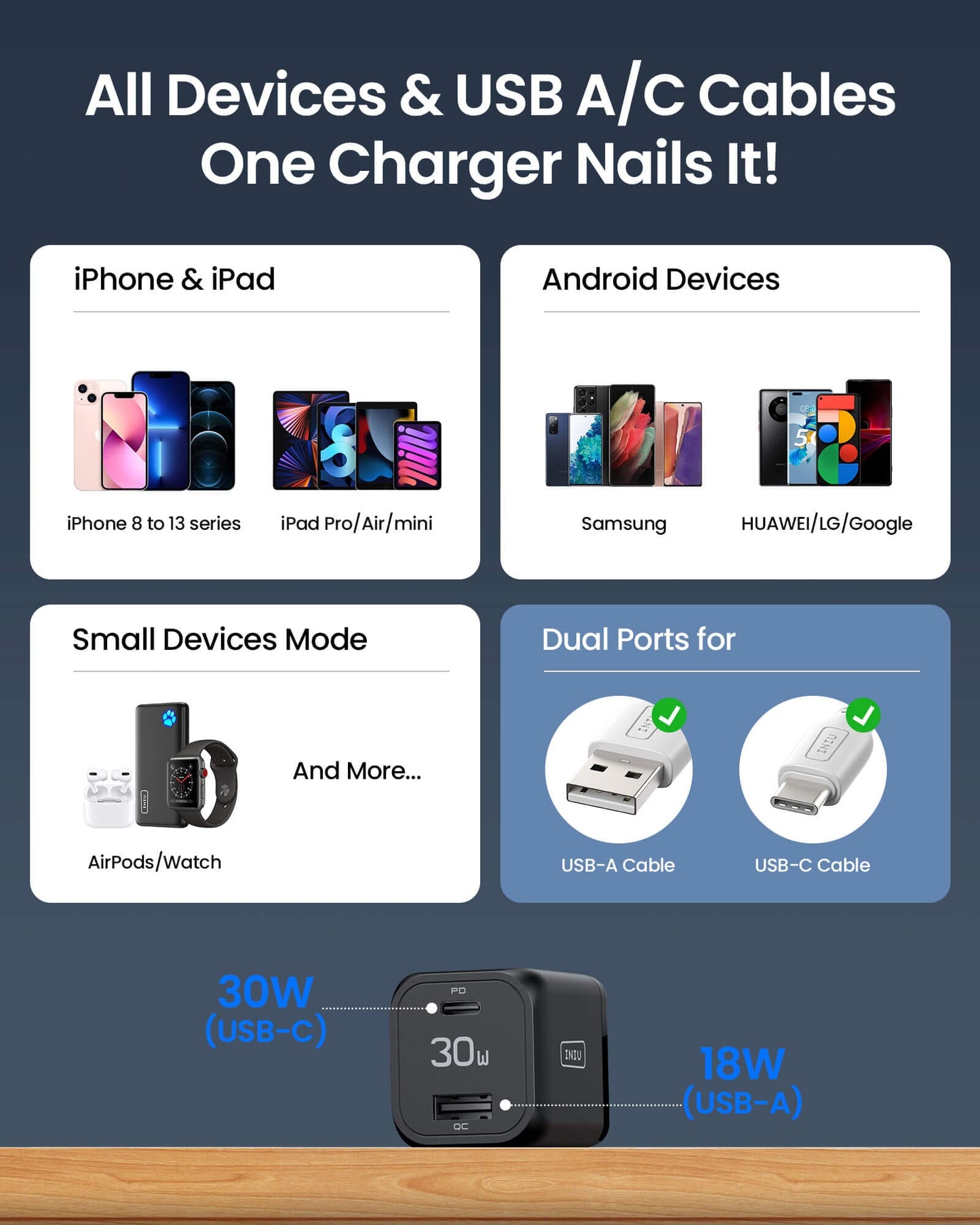 INIU I611 30W Charger: Fast charging for iPhone, iPad, Android devices, and more. Supports USB-C and USB-A cables.