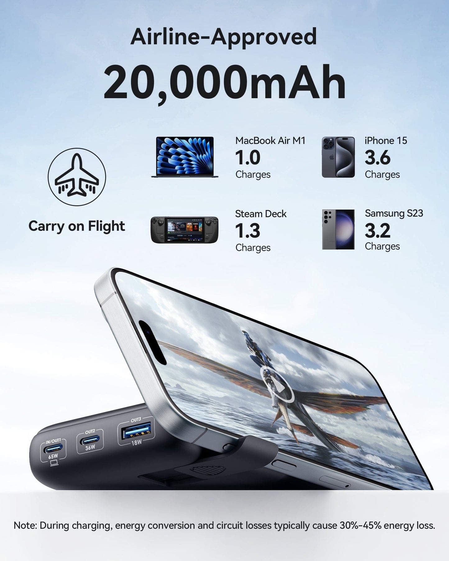 INIU B62 20000mAh Power Bank, Airline-Approved, fast charges MacBook, iPhone, Steam Deck, Samsung S23, up to 3.6 charges.