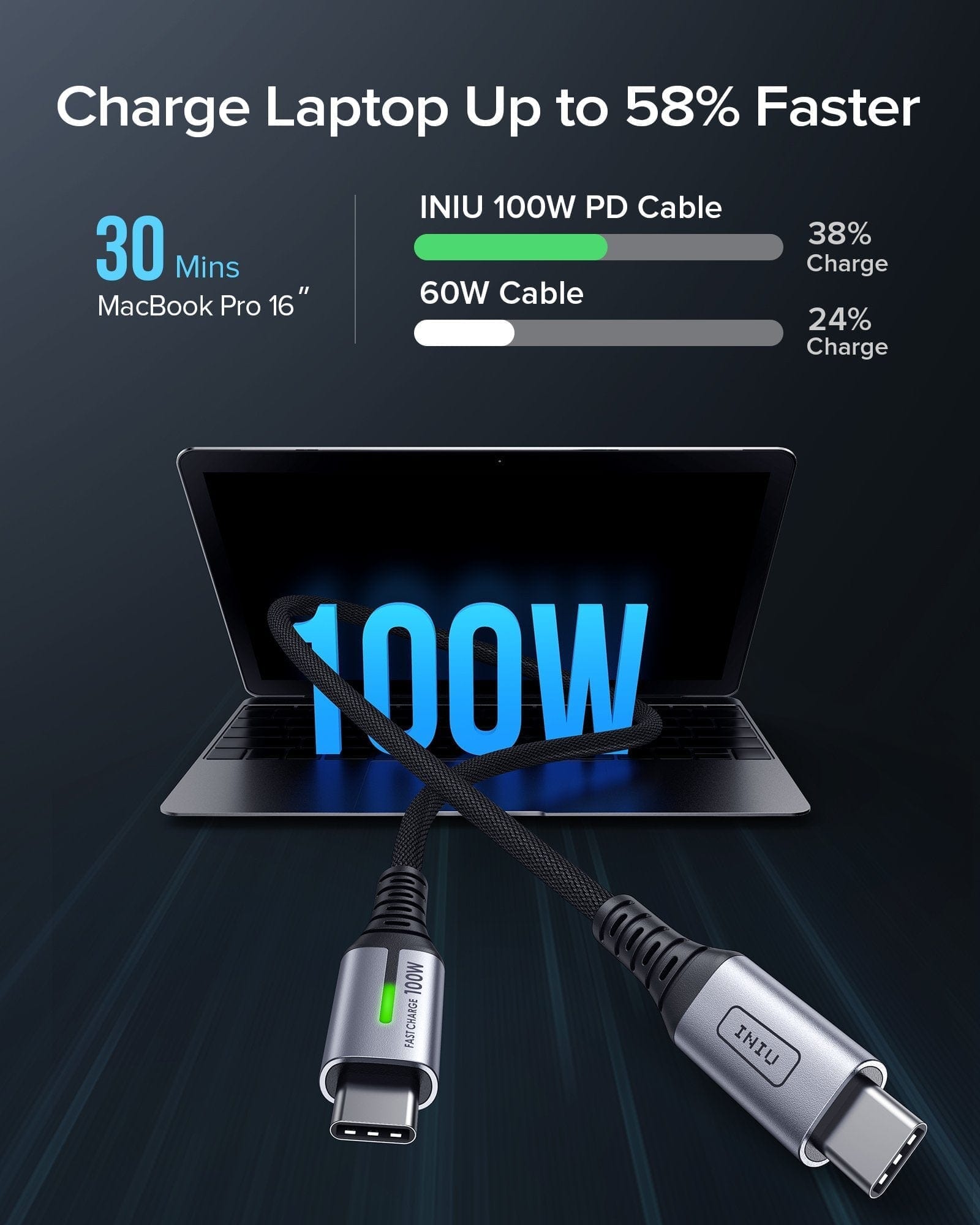 INIU 100W USB C to USB C Cable charge Laptop Up to 58% Faster