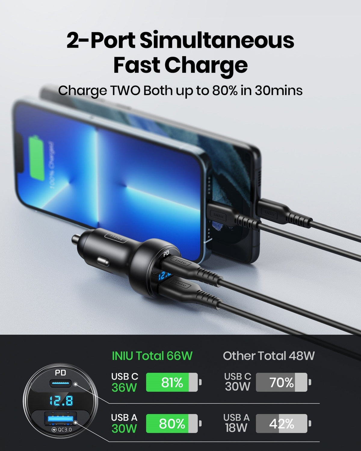 INIU 66W dual-port car charger, charging two phones fast. Black Friday electronics deals.